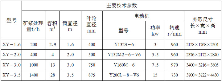 HY-A系列矿浆预处理器参数表