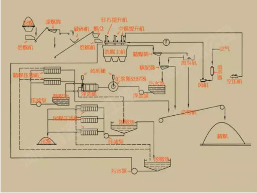 洗煤设备工作流程图